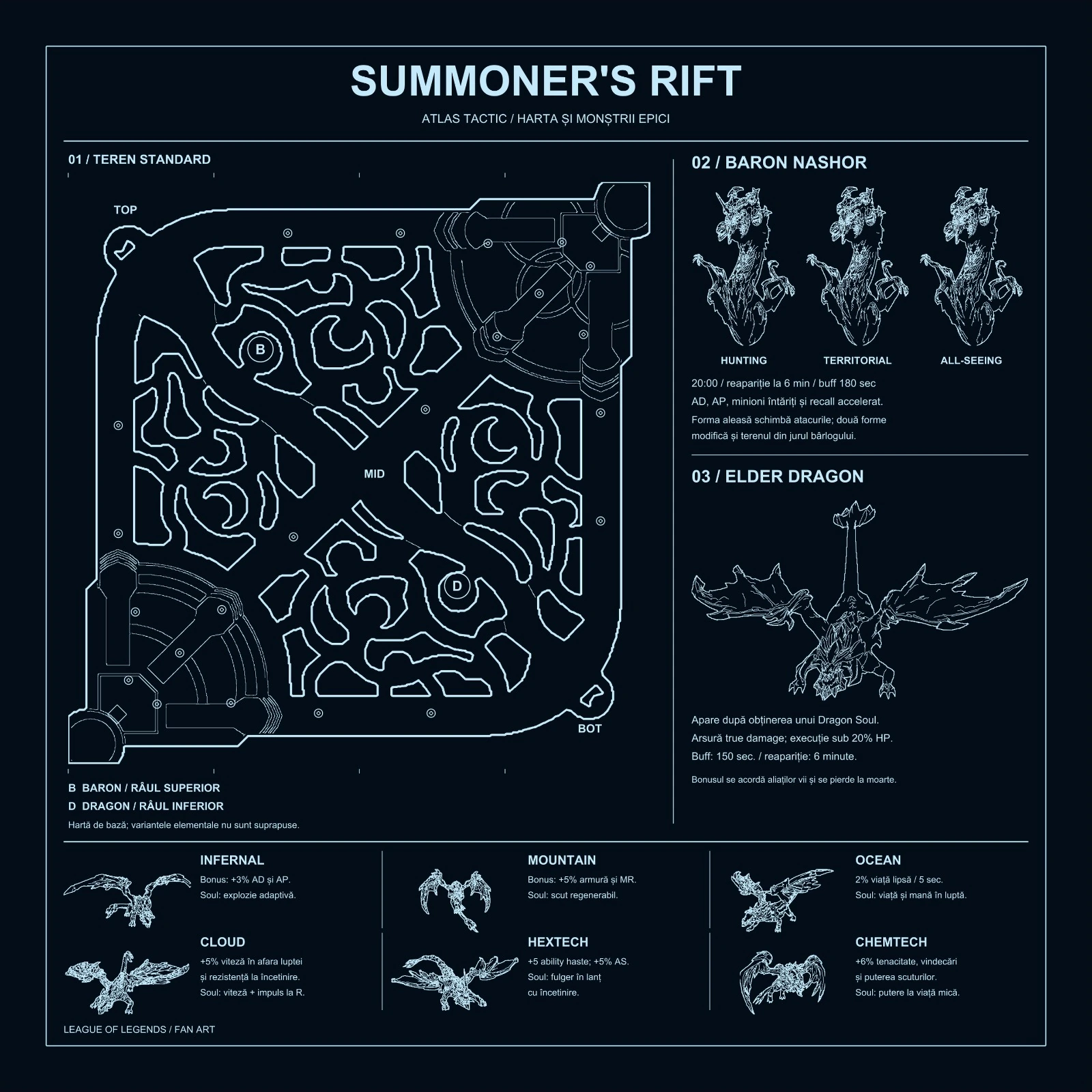 Design de tablou blueprint: harta Summoner's Rift din League of Legends, cu Baron Nashor și dragonii